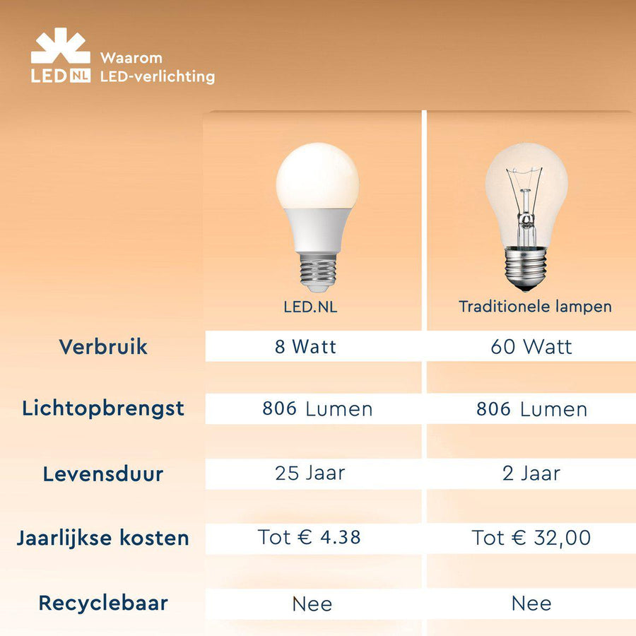 Dimbare LED Lamp E27 - Dimbaar naar extra warm wit - 1 lamp Dimbare lampen led.gl
