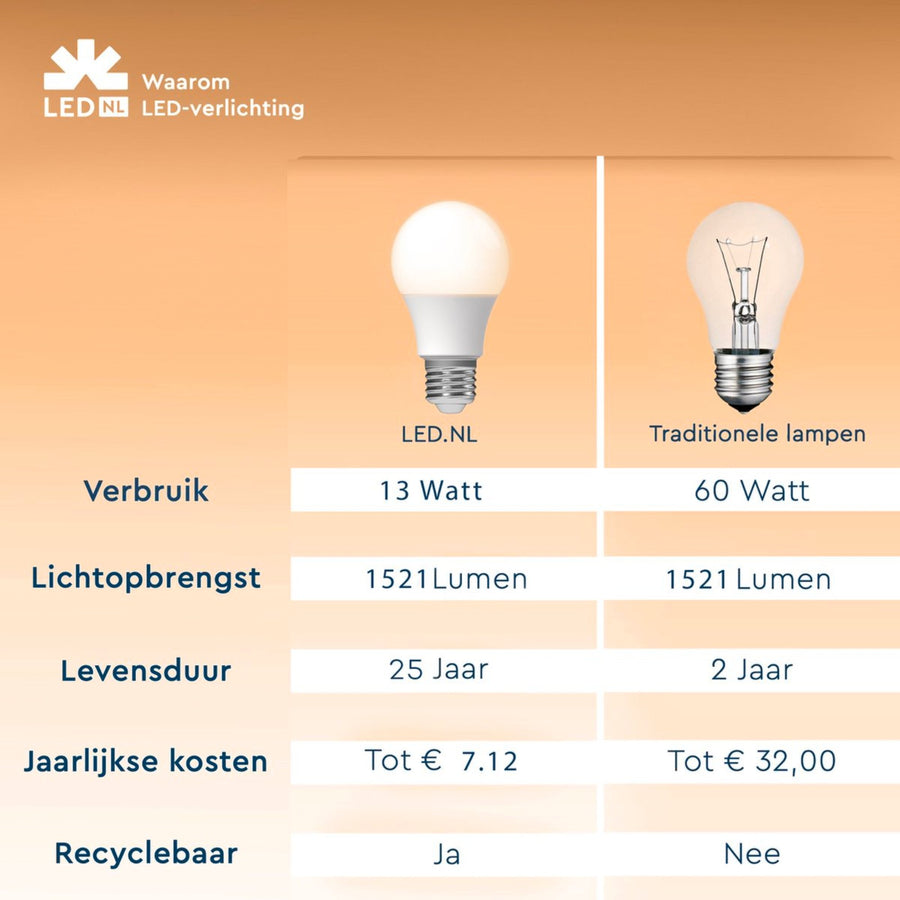 LED Lamp E27 - Mat - Warm wit - 13W vervangt 100W Lichtbronnen led.gl